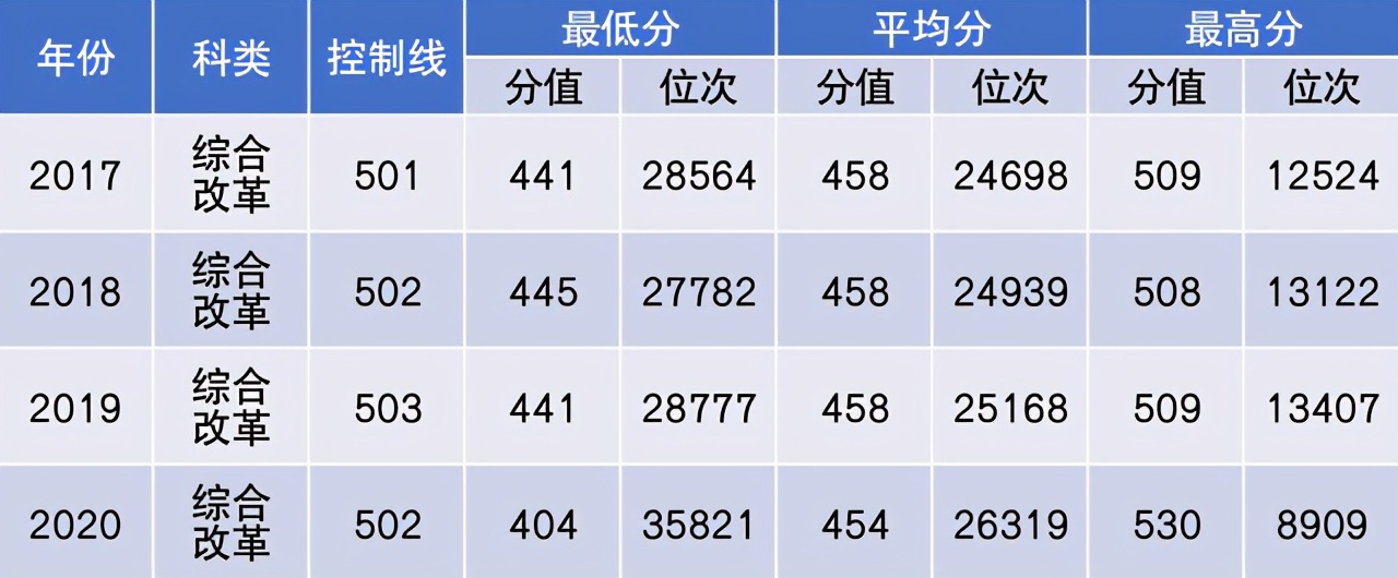 中国民航大学2021年本专科招生计划公布！附近三年在各省分数线