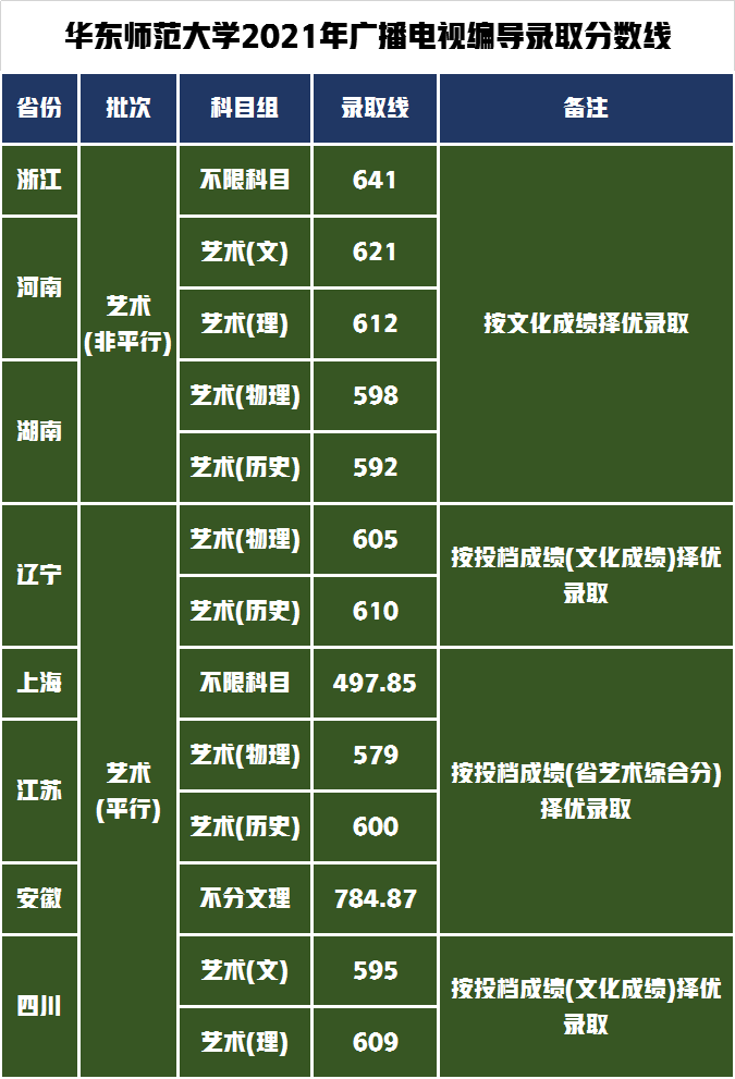 北京师范大学排名第一，排名第二的是谁，艺术类录取分数是多少？