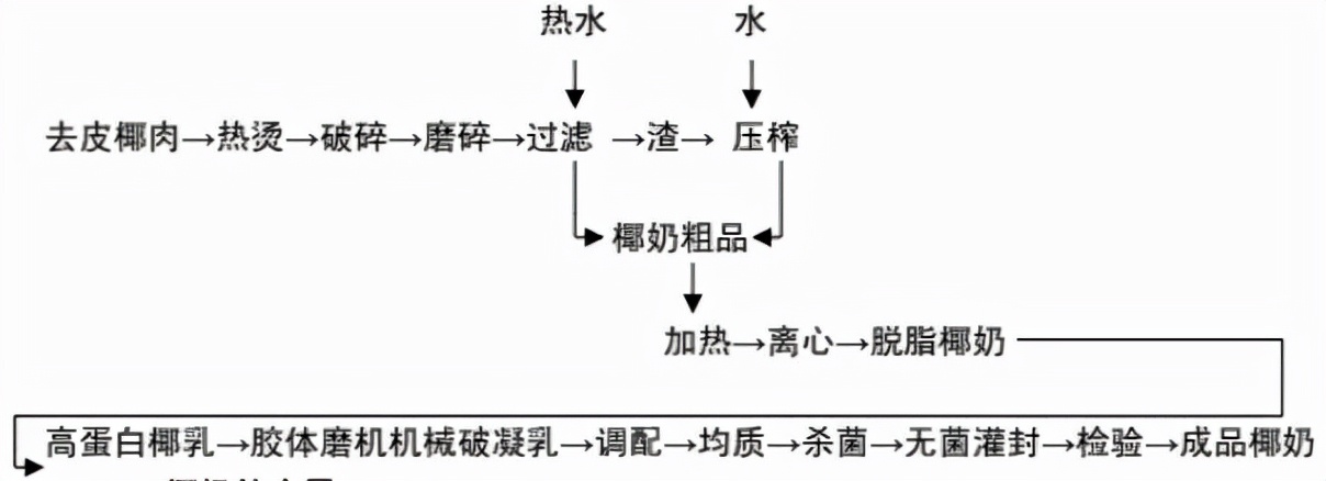 椰汁是透明的还是乳白色（椰汁是透明的吗） 7