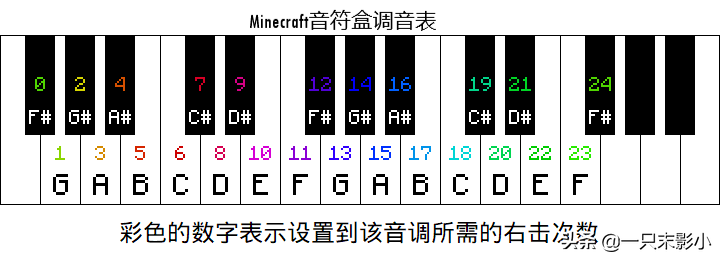 攻略：在MC中演奏乐曲，不仅需要指令，还需要它——音符盒
