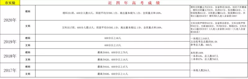 长春热门高中近4年高考成绩曝光！谁家最亮眼？
