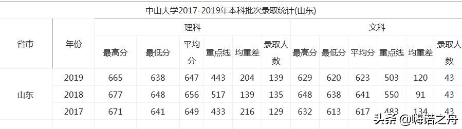 2017-2019年中山大学在各省录取分数线