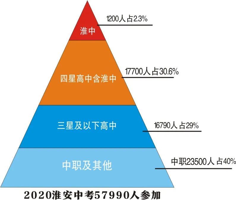 21届淮安中考志愿临近，汇总去年数据供家长参考，建议收藏