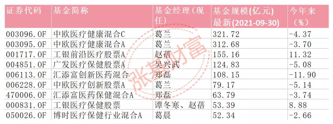 关于医药板块，葛兰、赵蓓、吴兴武、郑磊、葛晨说了这些