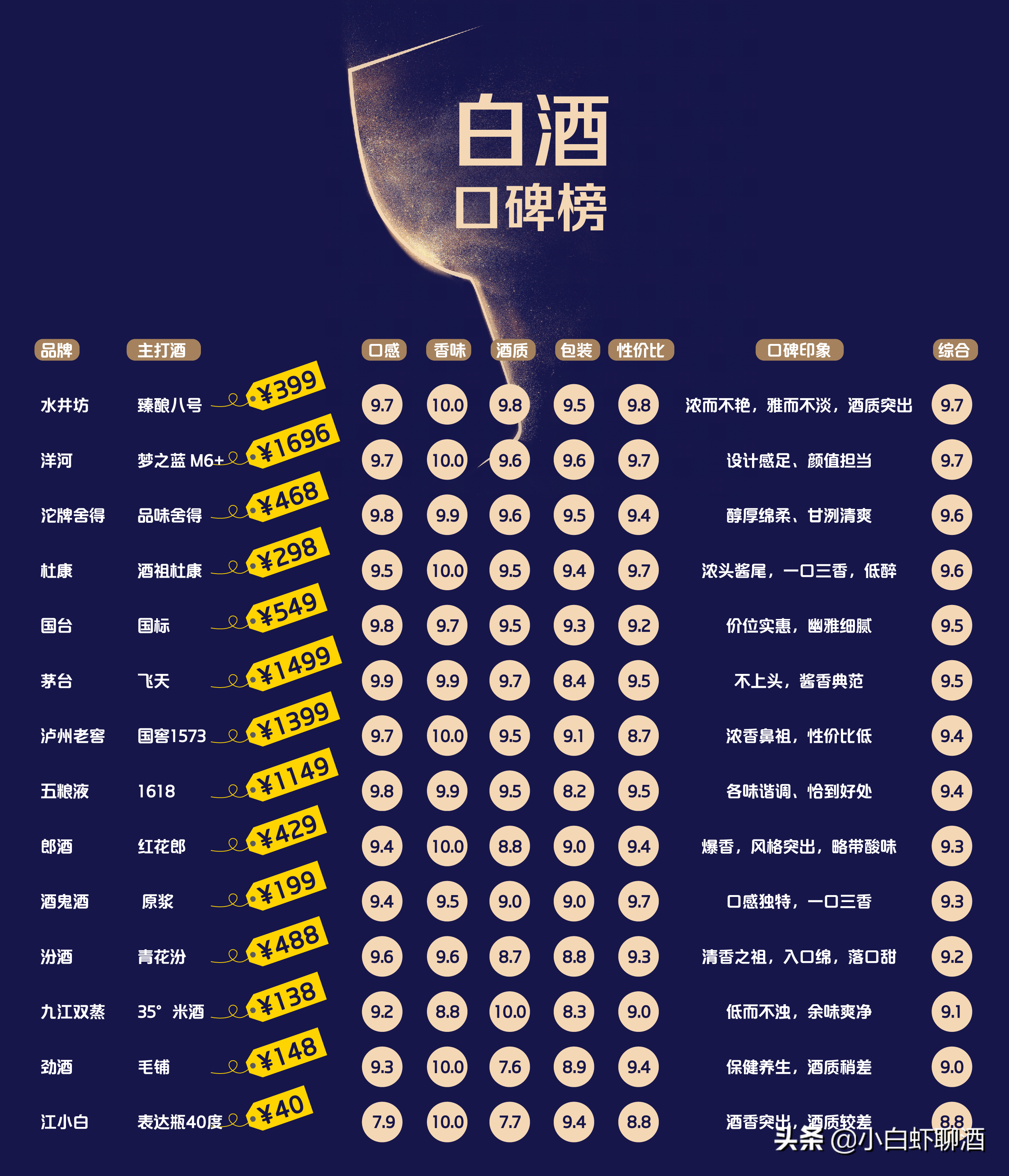 白酒"天梯图":14款白酒上榜,茅台只排第六,五粮液排行第八