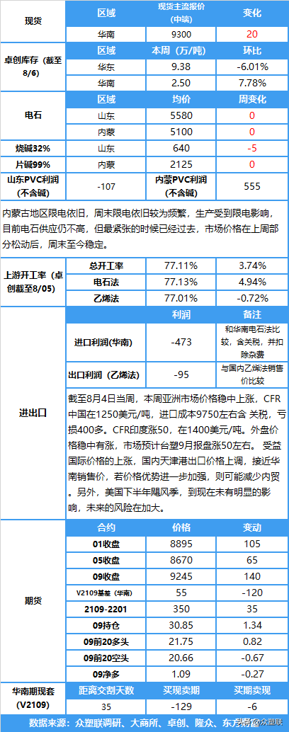 台塑9月PVC报价或下周公布，市场预期大幅上涨，内蒙限电依旧频繁