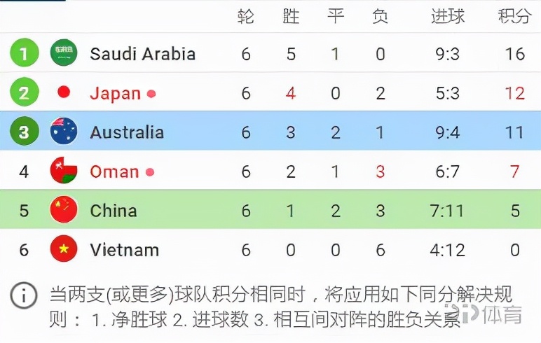12强赛B组积分榜：国足5分距第三6分 日本反超升至第二