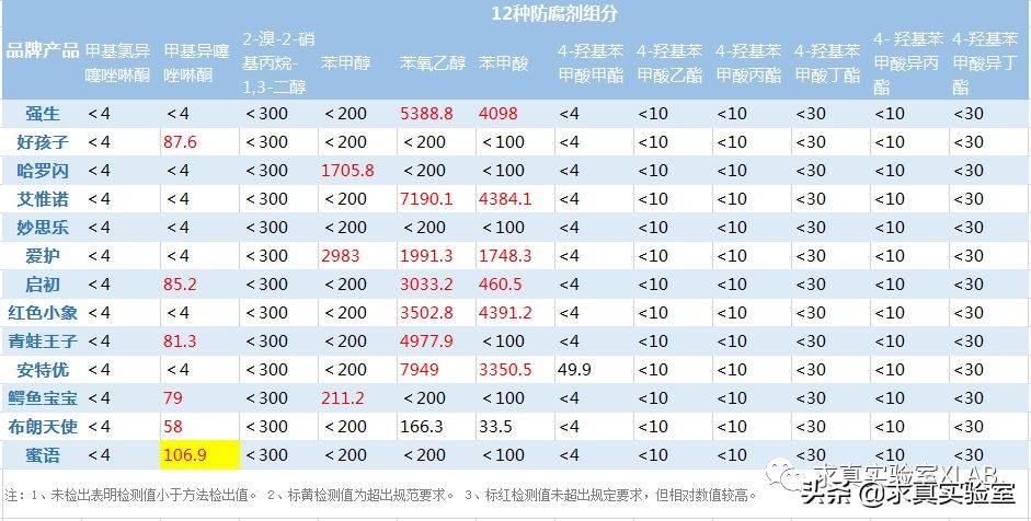 13款宝宝沐浴洗发露横评！强生最佳，这个进口大牌防腐剂超标！