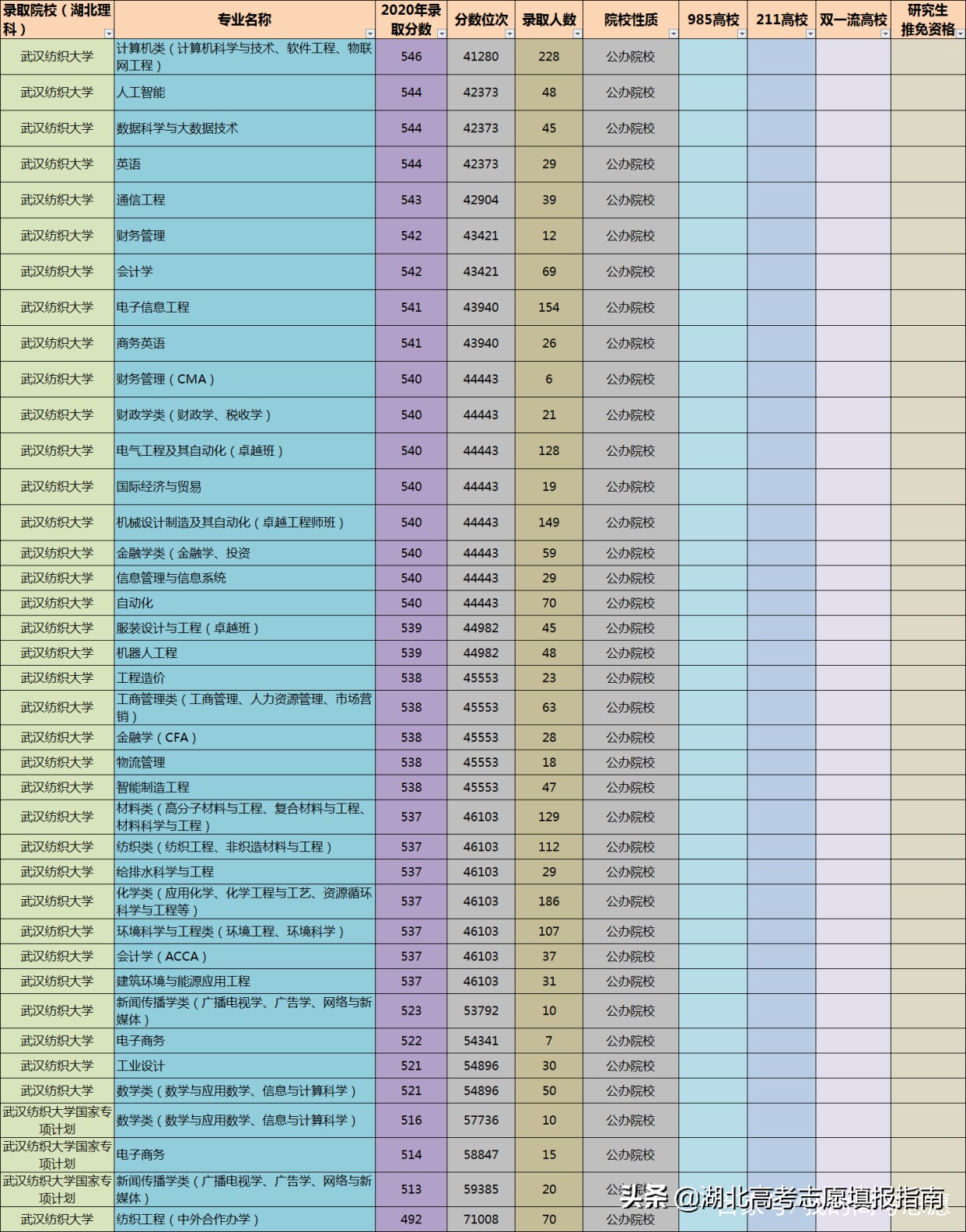 武汉纺织大学分数线（2018）