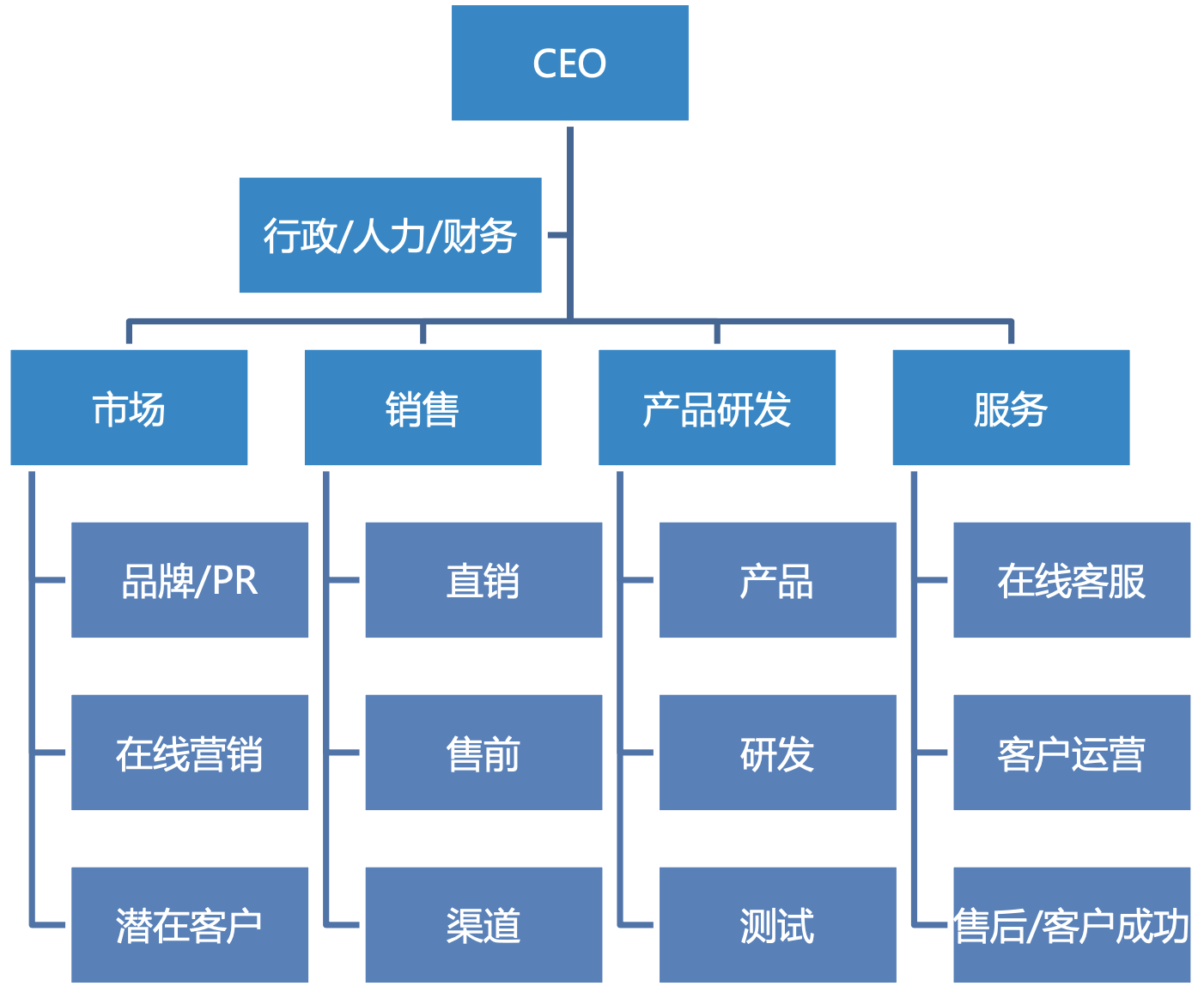 创业组织架构及职责分工怎么写免费分享创业团队组织结构图模板