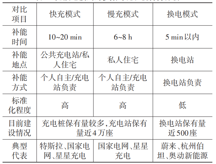 电动汽车充电只需要几十秒钟？