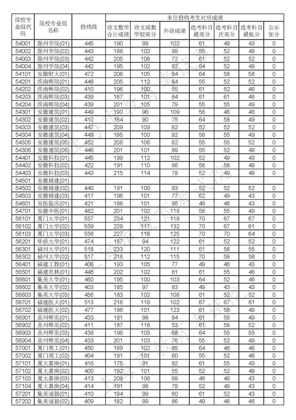 2020年上海高考各批次院校投档线