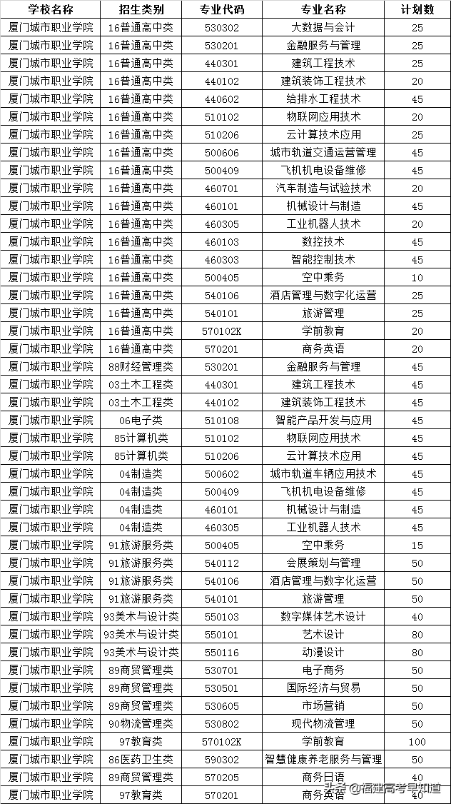 快讯！福建高职分类56所大学2021年本专科招生计划发布