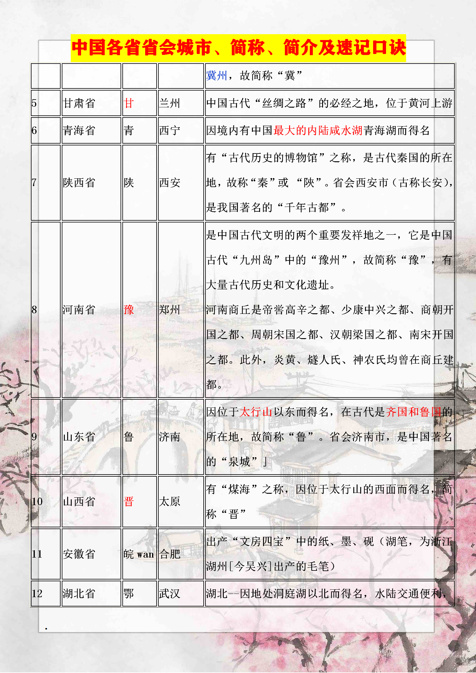 初中地理必背常识——中国各省省会城市、简称、简介及速记口诀