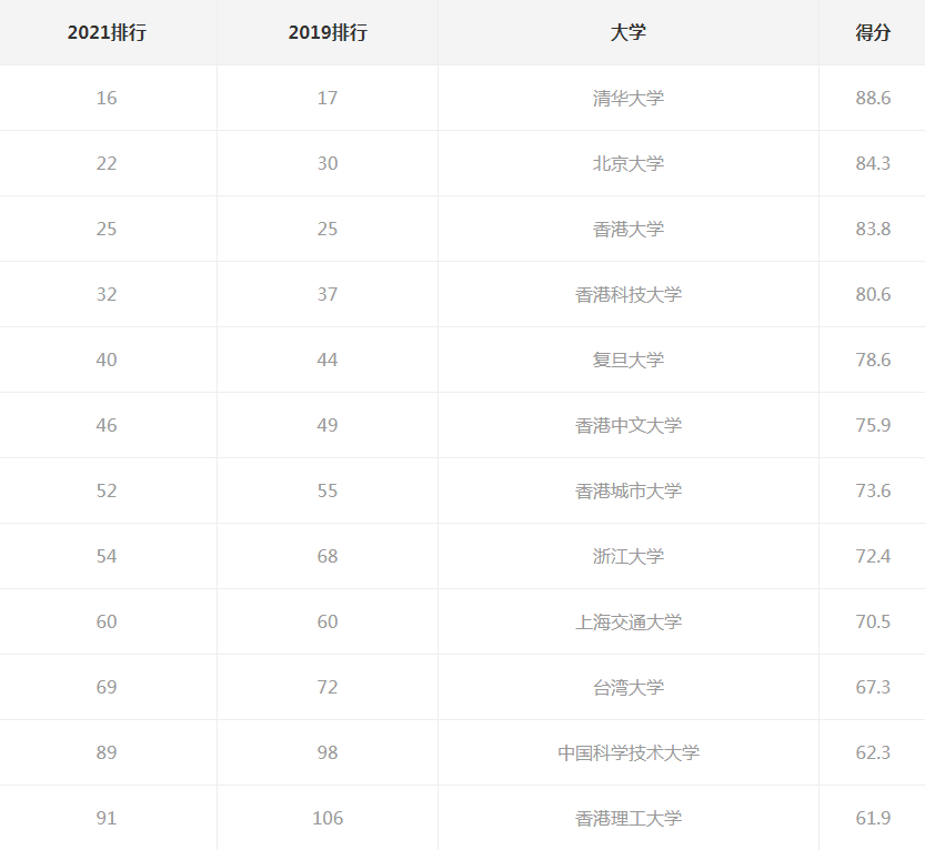 2021QS世界百强大学排名，中国12所上榜