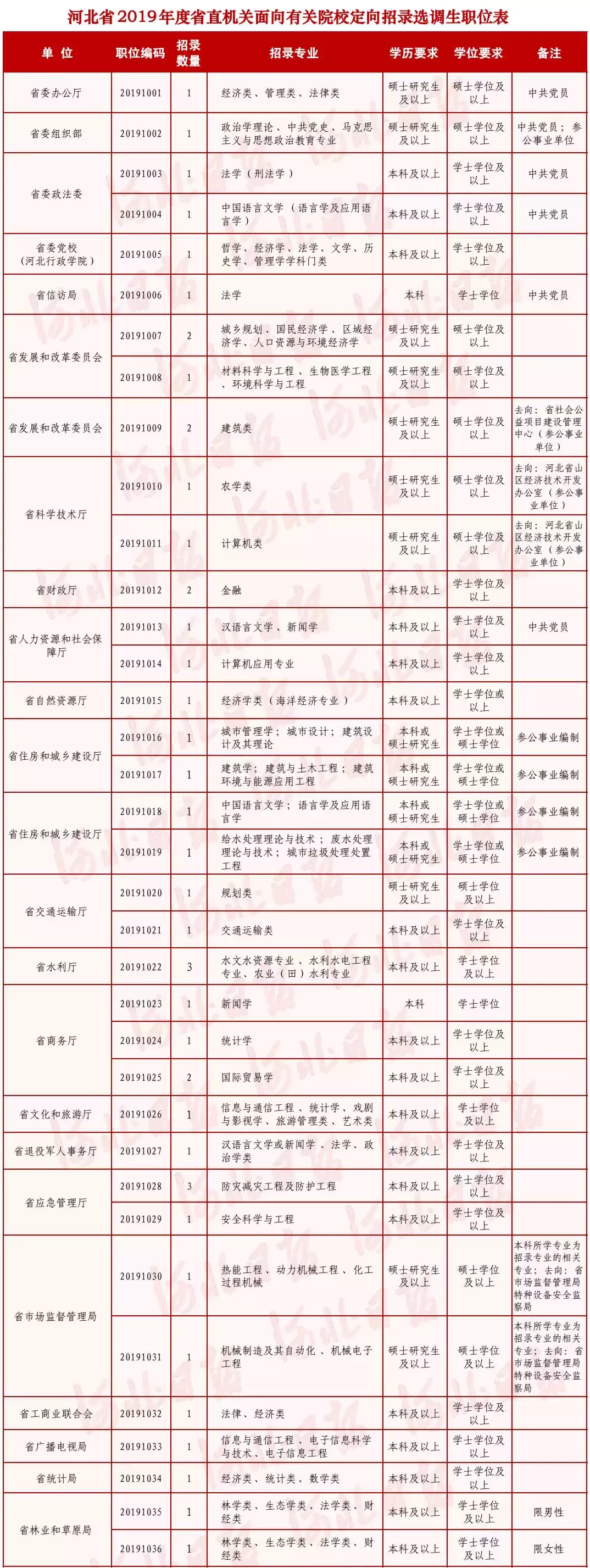 河北定向招录选调生906人！最快一年任正科，快看职位表