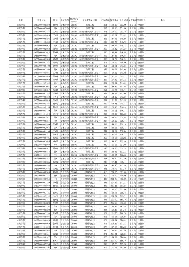 东华大学2021年硕士研究生拟录取名单公布！含全日制和非全日制