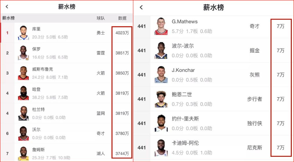 为什么nba贫民窟球星都很高(NBA最底层与巨星的工资，差距几百倍！打包队友吃剩食物令人心酸)