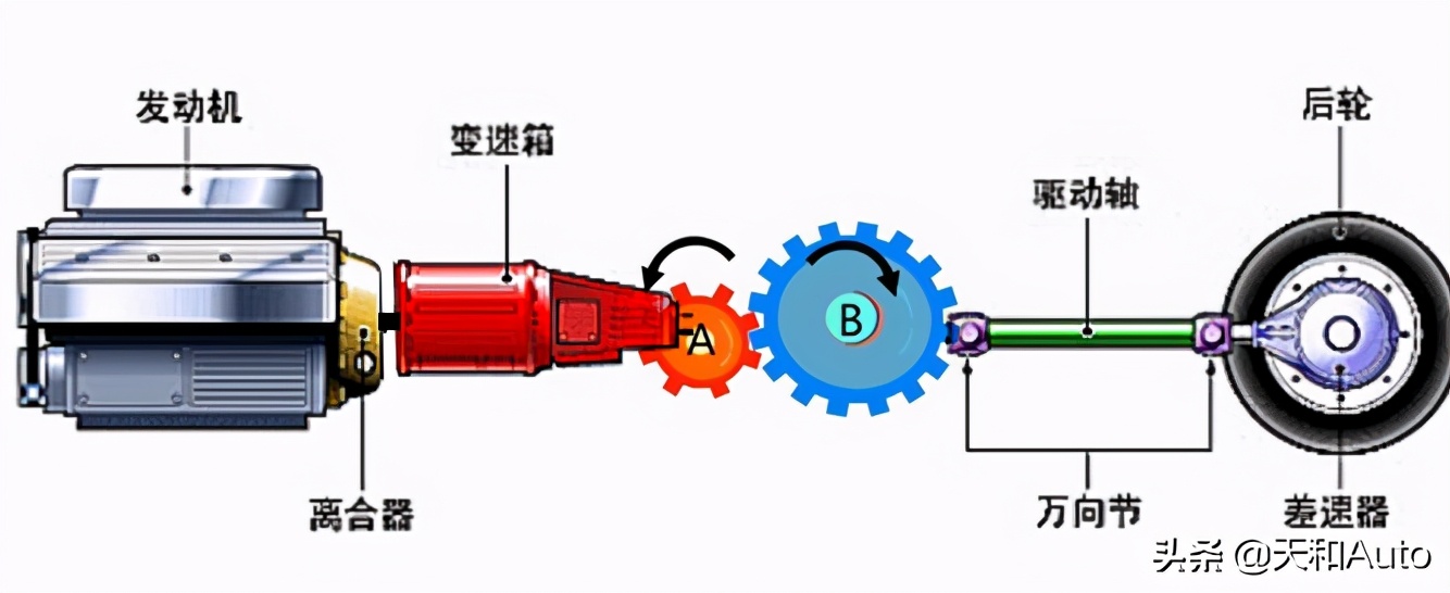 五类型汽车变速箱特点概述