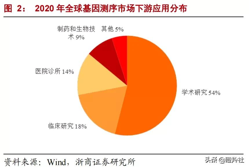下一个CXO赛道？龙头三季度业绩暴涨3倍，掀开千亿蓝海市场面纱
