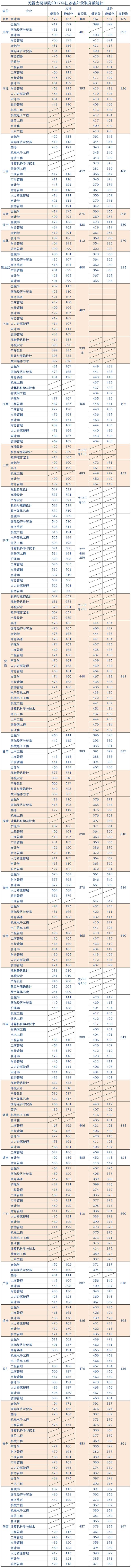无锡太湖学院2021新增四个本科专业！附近三年在各地分数线