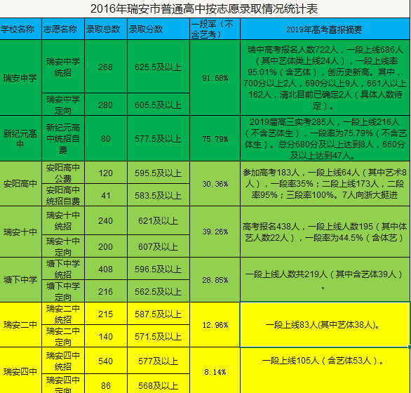从2019年高考成绩看各学校性价比#2020年中考志愿指南系列文章#