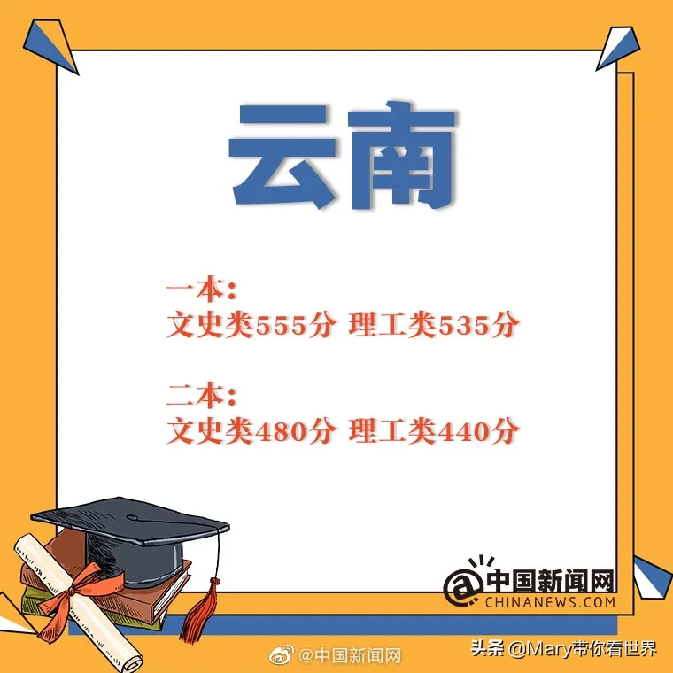 同是全国三卷,广西高考分数低于云南55分惹争议,300多上专科?
