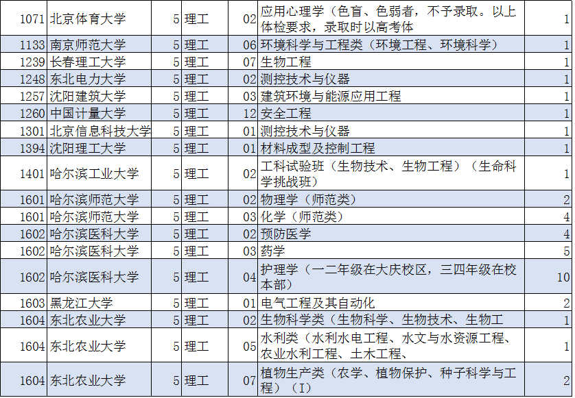 黑龙江省公布的国家专项征集志愿，吉大以及东大等高校仍有名额