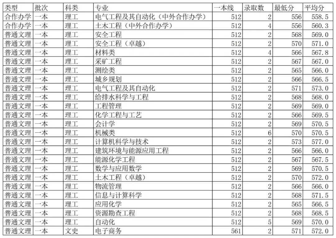 最新!2019年陕西省高考分数线公布!多少分能上西科大?