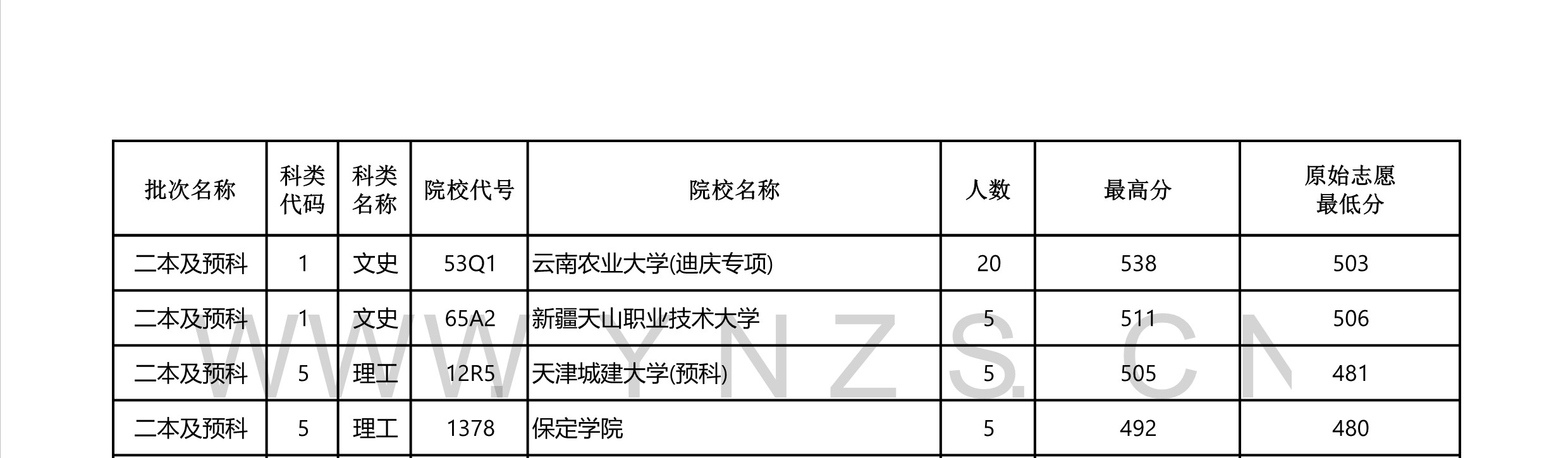 2022高考：2021年云南省二本和二本预科录取分数线