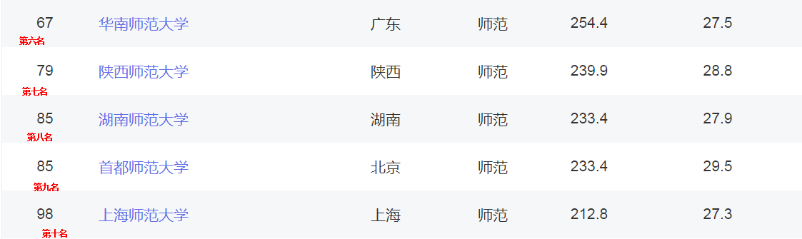 师范类高校软科10强榜，华中师范第三，上海师范大学垫底