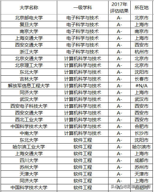 聚焦丨报考这些院校的顶尖专业，以后就业就不用愁了！