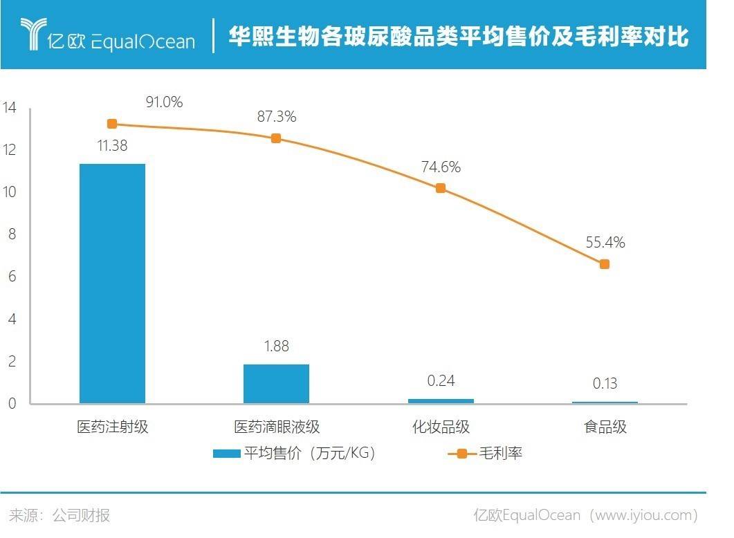 玻尿酸“吃了变美”，华熙生物要收割谁？