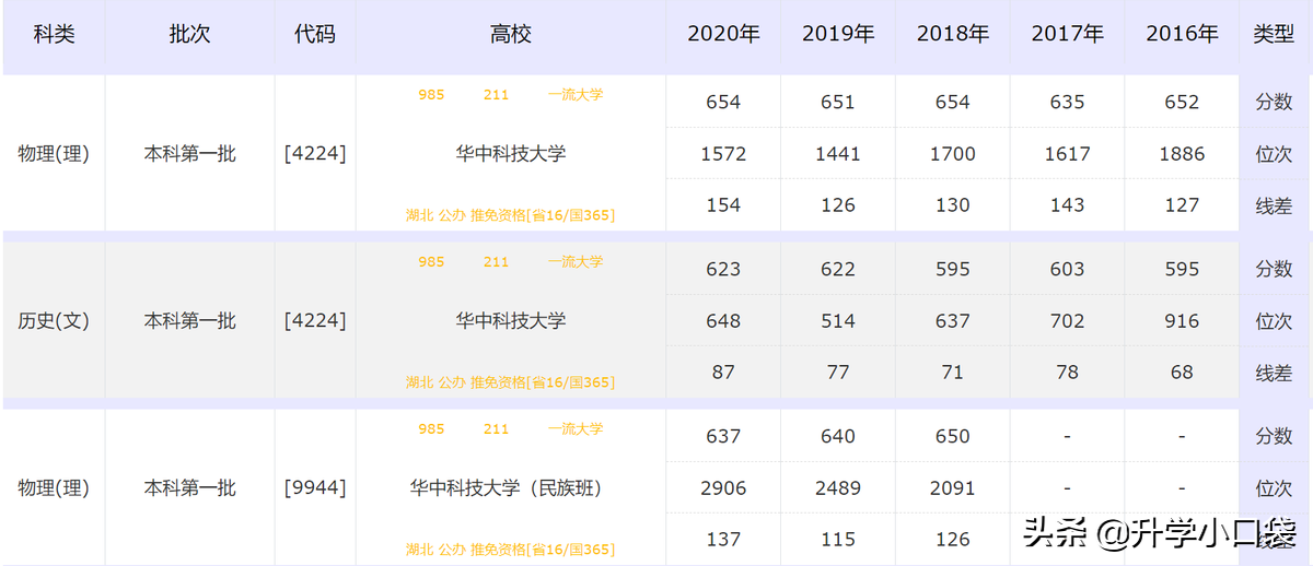 高考只有420分，却能考上湖北最好的985大学，重庆考生表示很羡慕