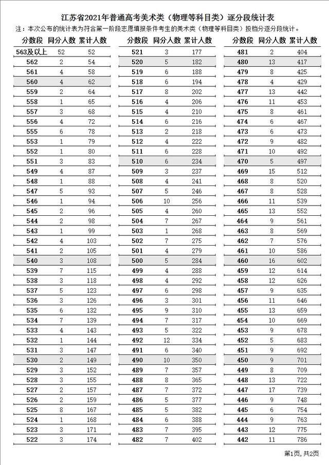 江苏省2021年高考各批次一分一段位次表汇总！含艺体类本科