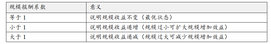 如何用数据包络分析（DEA）进行效率评估？