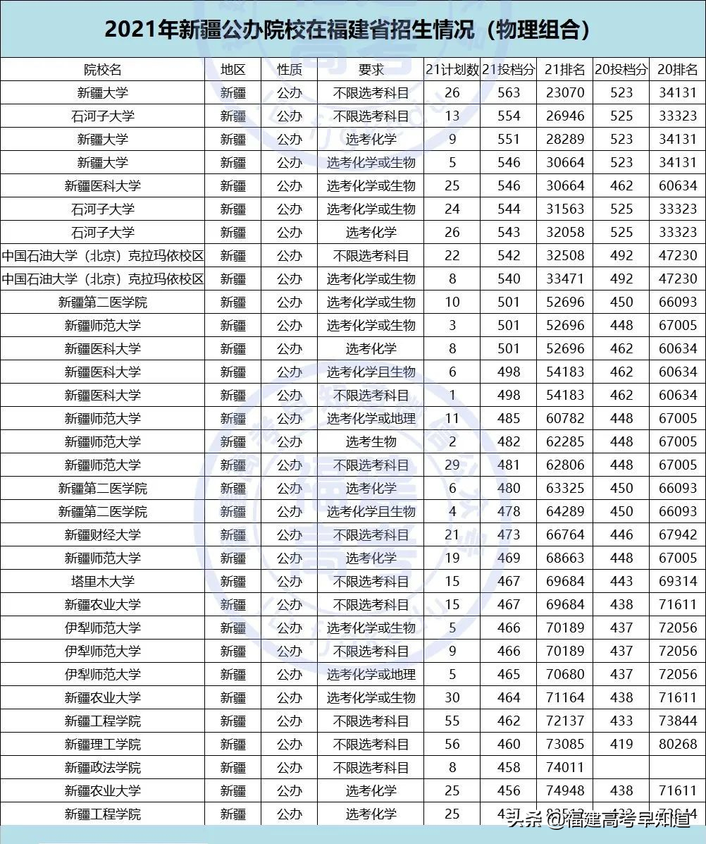 重磅！2021全国公办本科大学在福建招录数据出炉