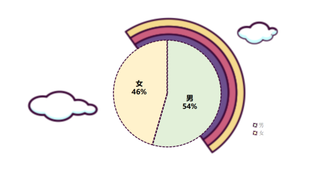 这届新生男女比例如何？7所浙江高校2021级新生大数据汇总