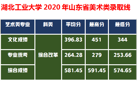 捡漏这5所设计实力名校，分数不高性价比高够分赶紧上附录取成绩