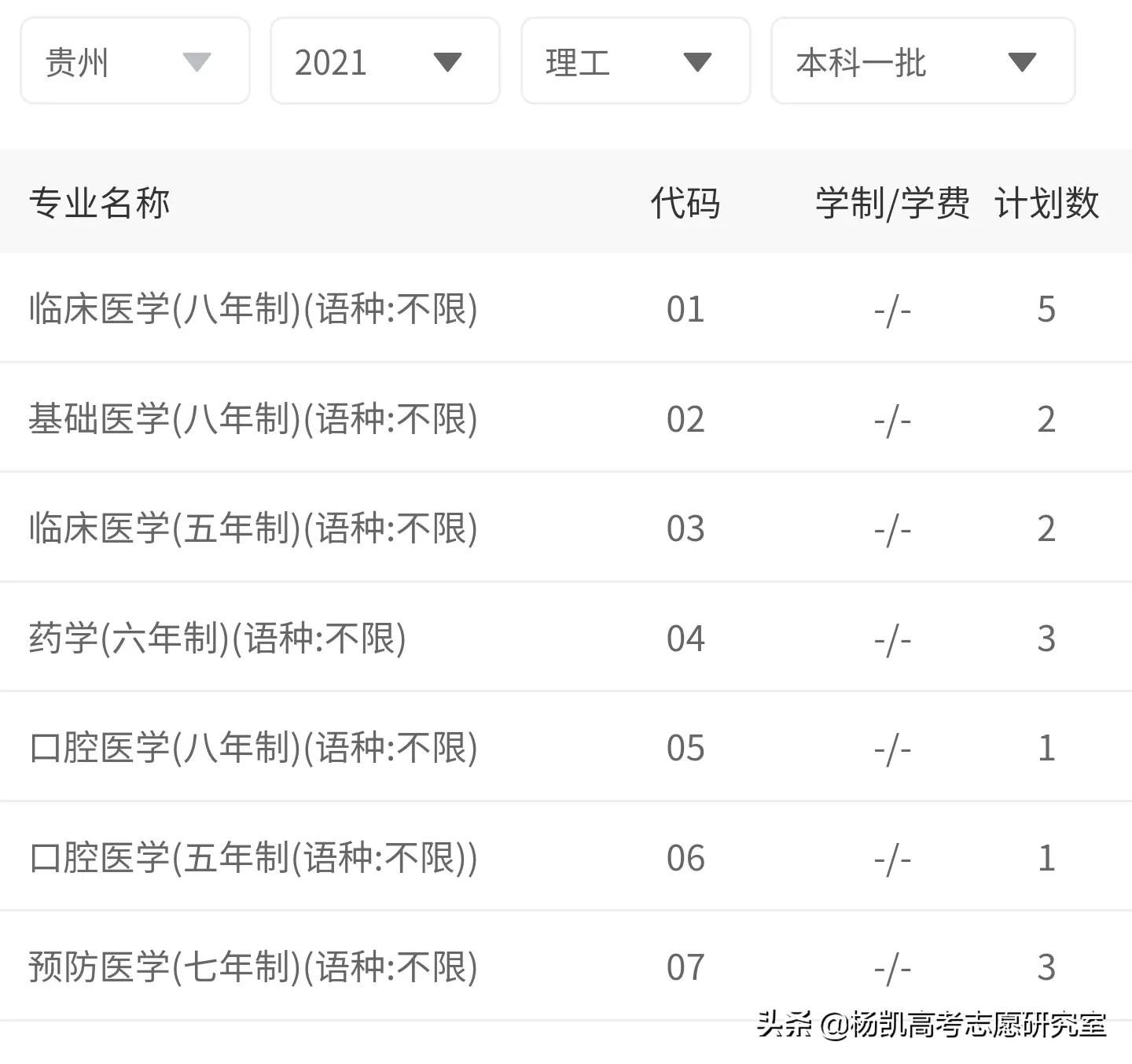 贵州省2021年理工类全省前1000名录取院校分数分析