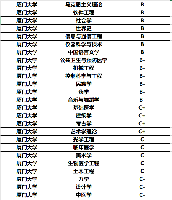 厦门一所很强硬的大学，不改名也不合并，现在成为全省第一