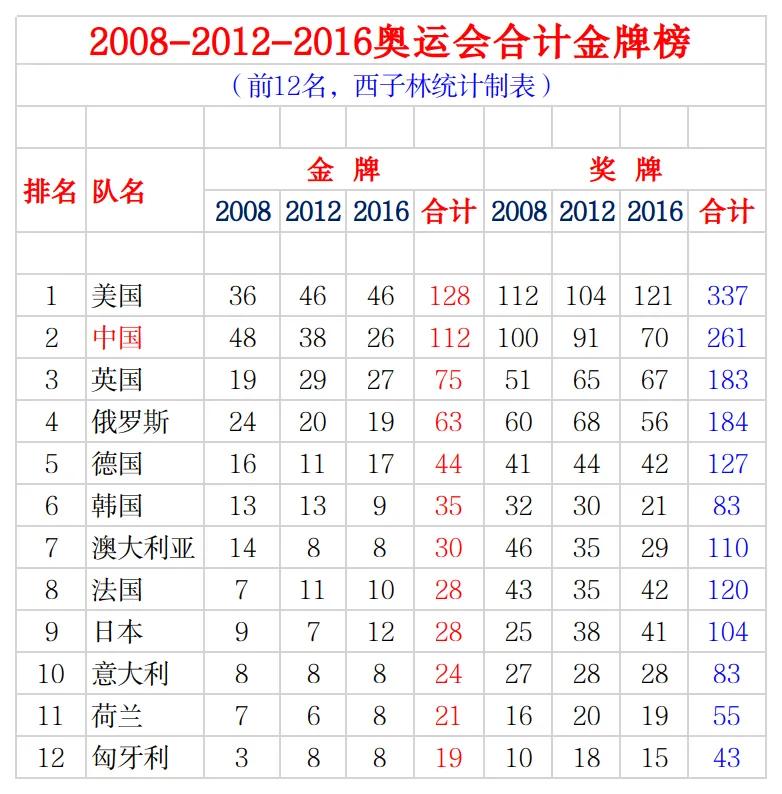 奥运会田径有多少金牌(独家!2008-2012-2016奥运会合计金牌榜 美国128金居首 中国112金第2)