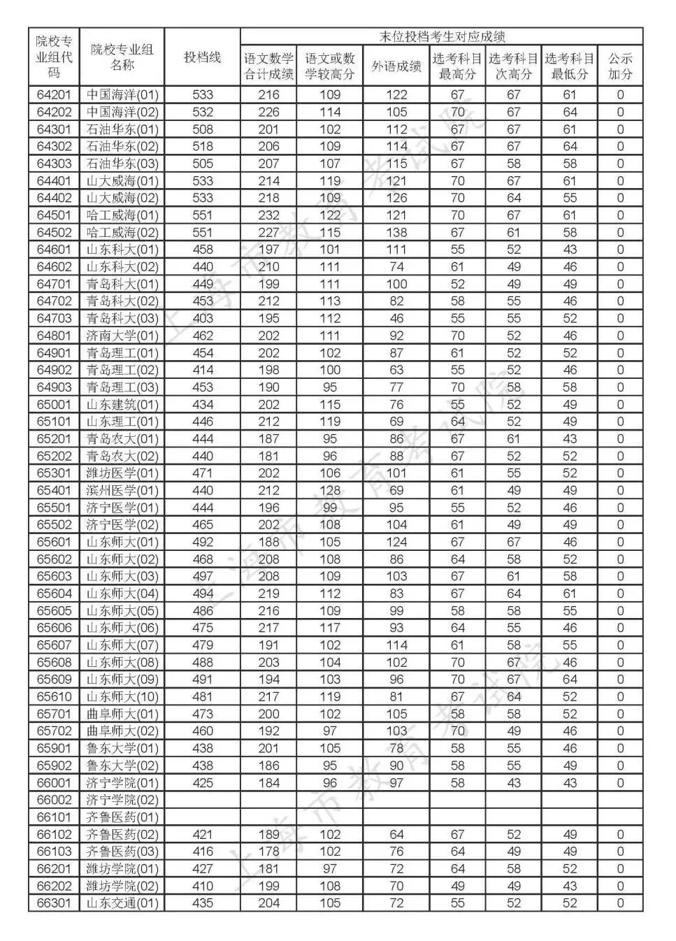 2020年上海高考各批次院校投档线