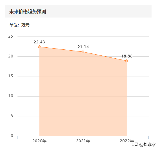 2012款3.0T奥迪A6，新车74万如今21万，卖家：都是朋友给你最低价