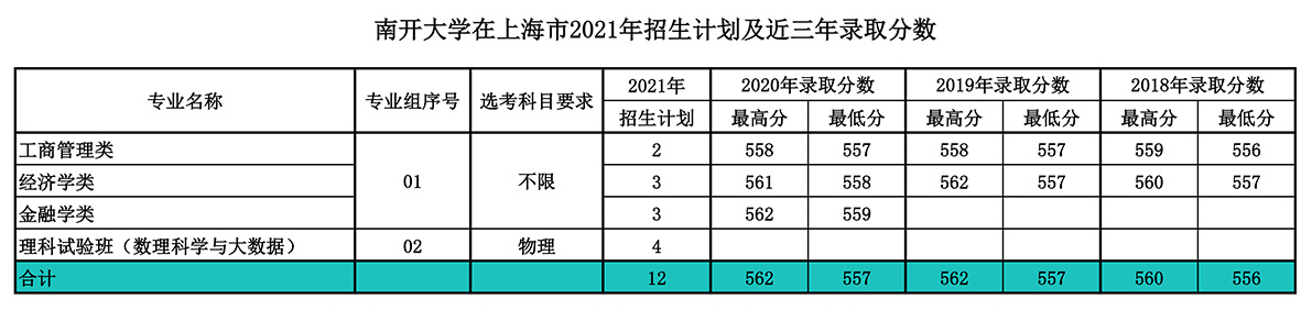 就在今日！天津市高考分数线重磅公布！附南开大学近三年分数线汇总
