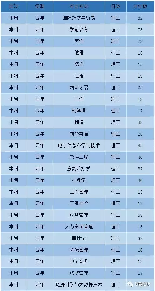 2019年高考志愿填报第25期：陕西省73所民办高校2019年招生计划