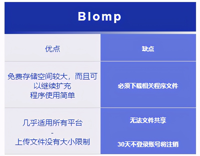 2021 年国外 17 个热门云盘，谁提供的免费存储空间最大？（下）