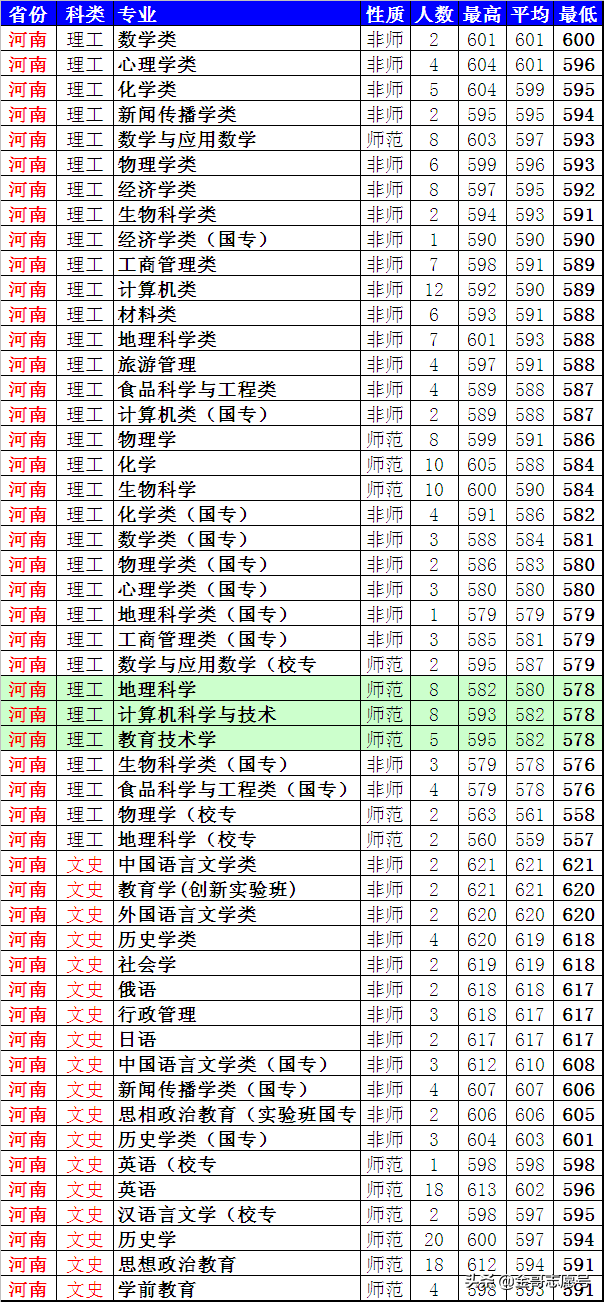 陕西师范大学：2018年省市分专业录取分数线到了