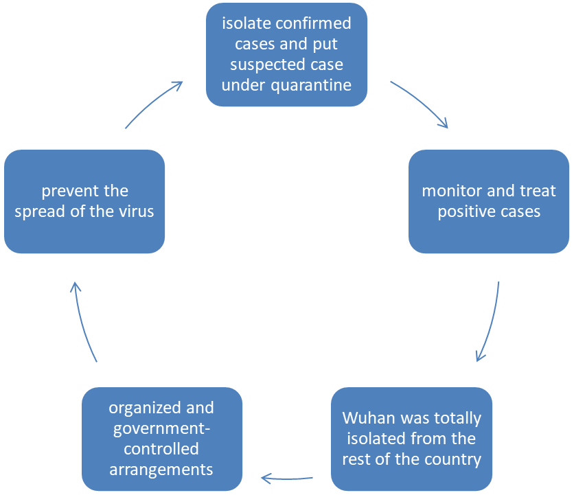 中国如何取得抗疫胜利的？英语作文写作的头脑风暴和逻辑思维过程