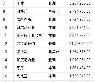 世界197国，领土面积排名